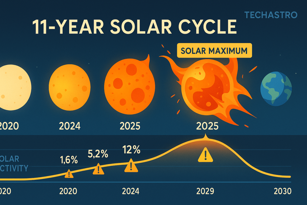 Infográfico do ciclo solar mostrando máximo solar em 2025 e probabilidades do apocalipse da internet